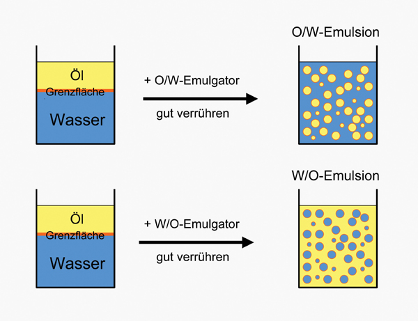 Emulsionsbildung